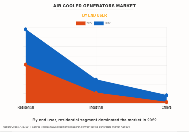 Air-Cooled Generators Market by End User