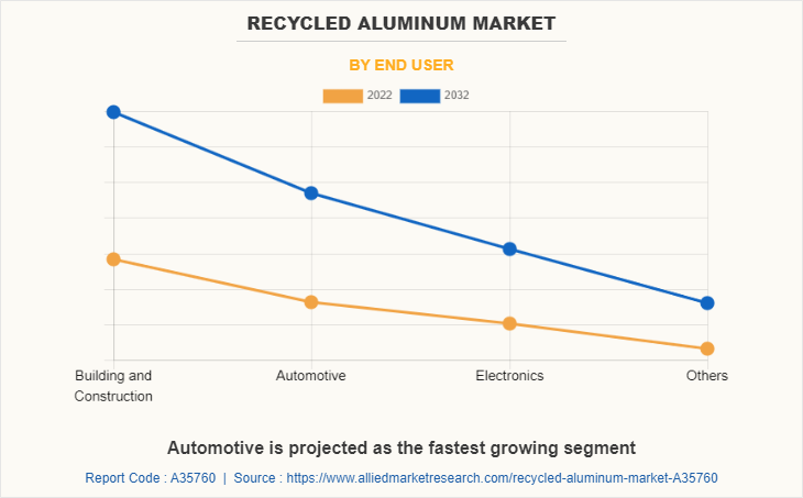 Recycled Aluminum Market by End User