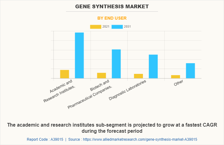 Gene Synthesis Market by End User