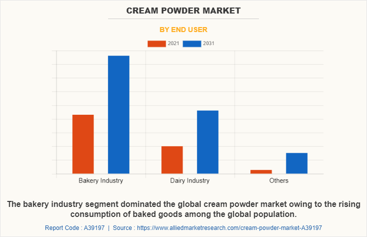 Cream Powder Market by End User