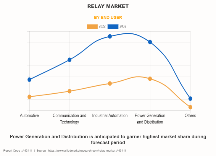 Relay Market by End User