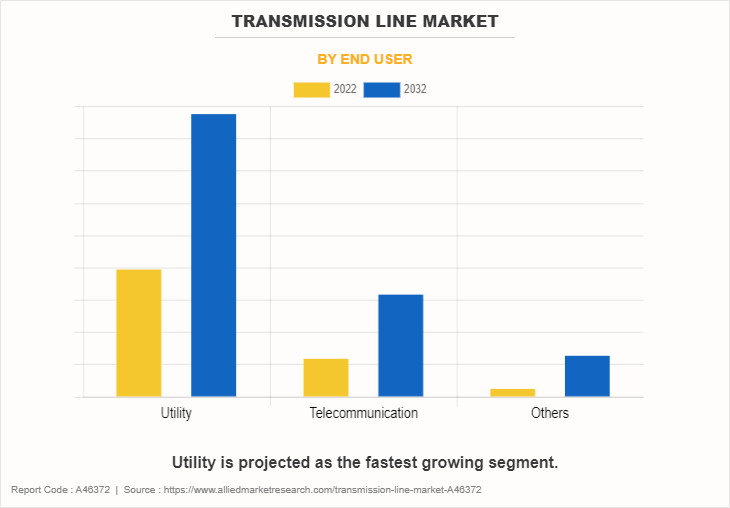 Transmission Line Market by End User