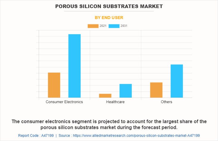 Porous Silicon Substrates Market by End User