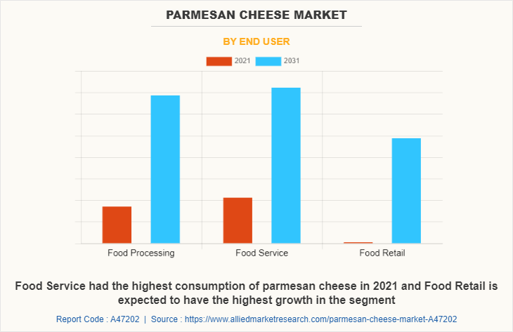 Parmesan Cheese Market by End User