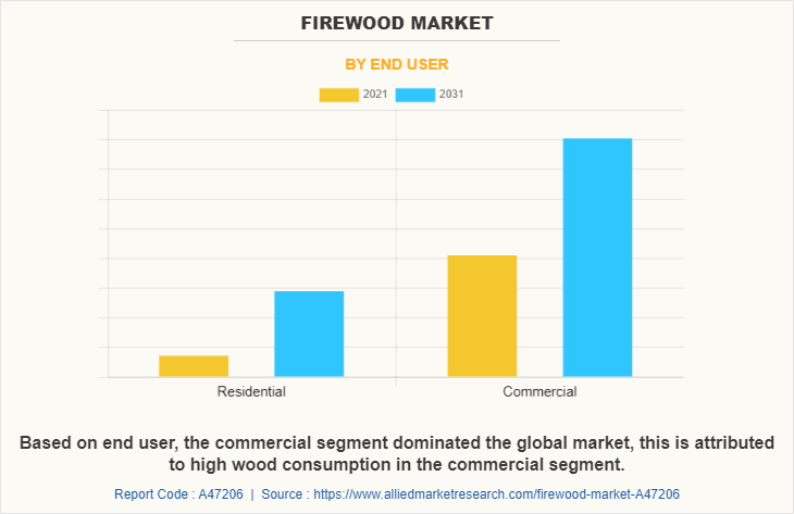 Firewood Market by End User