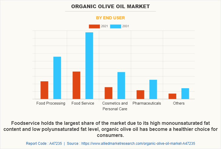 Organic Olive Oil Market by End User