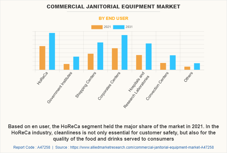 Commercial Janitorial Equipment Market by End User