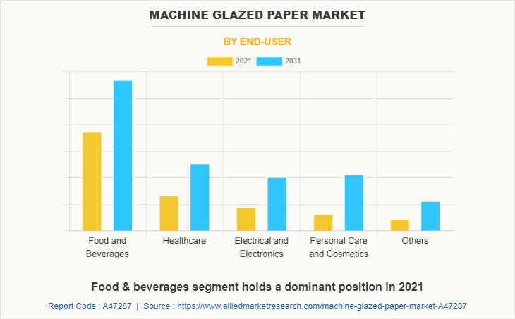 Machine Glazed Paper Market by End-user