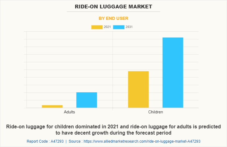 Ride-on Luggage Market by End User