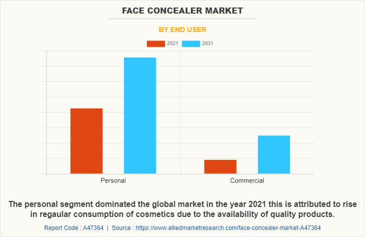 Face Concealer Market by End User