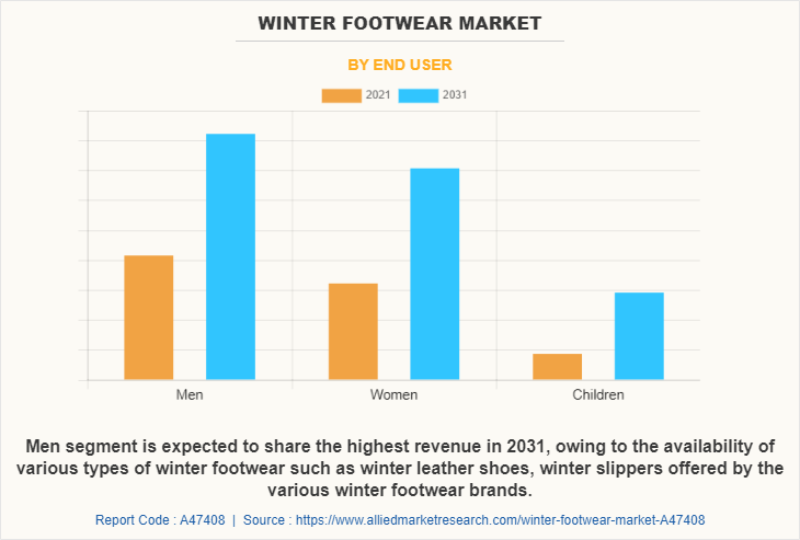 Winter Footwear Market by End User