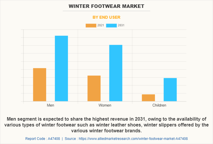 Winter Footwear Market Share , Size