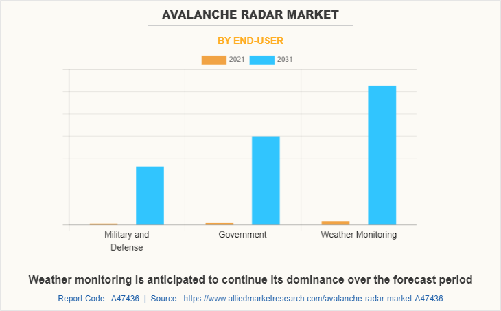 Avalanche Radar Market by End-User