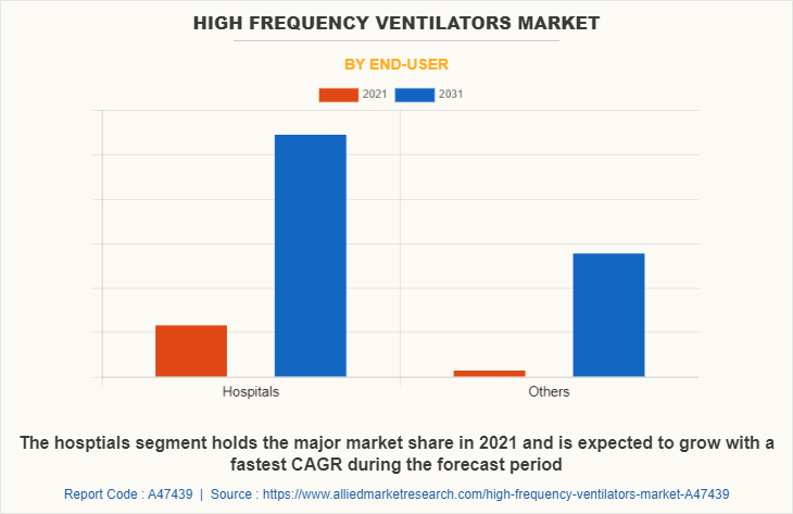 High Frequency Ventilators Market by End-user