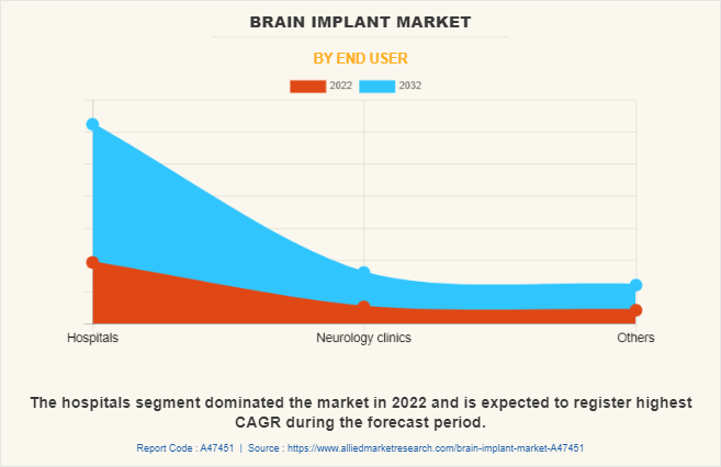 Brain Implant Market by End User
