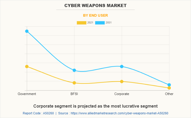 Cyber Weapons Market by End User