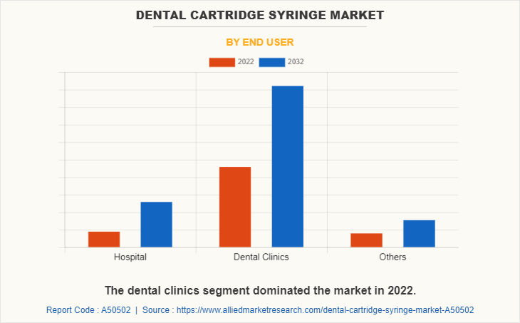 Dental Cartridge Syringe Market by End User