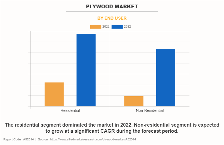 Plywood Market by End User
