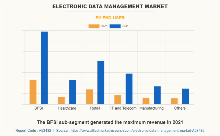 Electronic Data Management Market by End-user