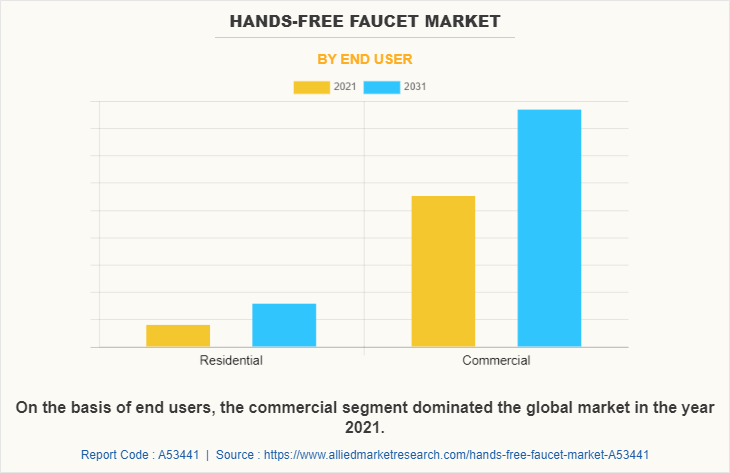 Hands-Free Faucet Market by End User