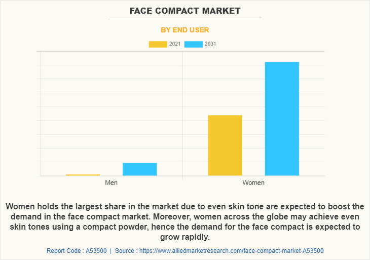 Face Compact Market by End User