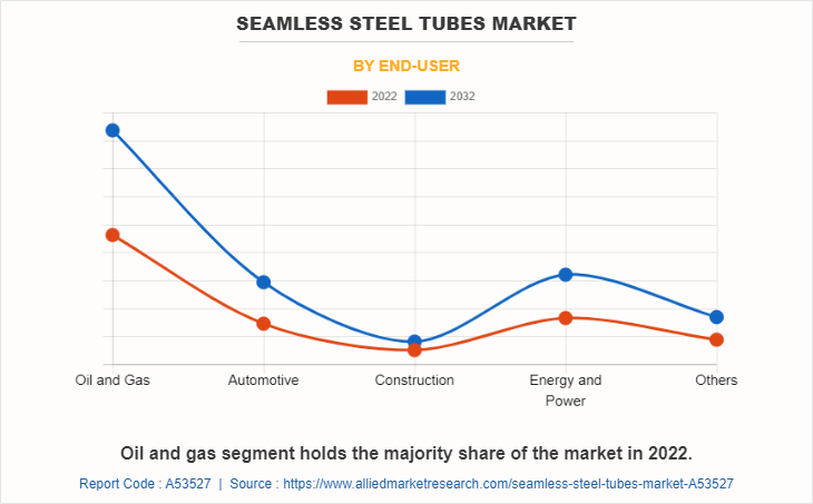 Seamless Steel Tubes Market by End-User
