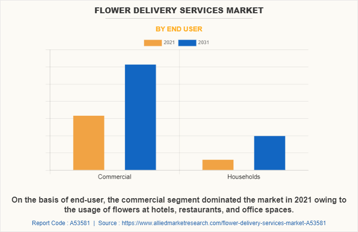 Flower Delivery Services Market by End user