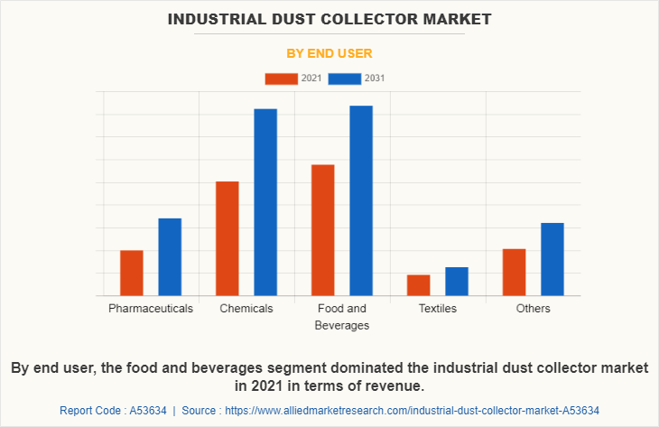 Industrial Dust Collector Market by End User