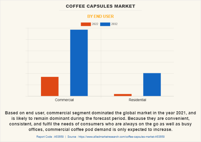 Coffee Capsules Market by End User