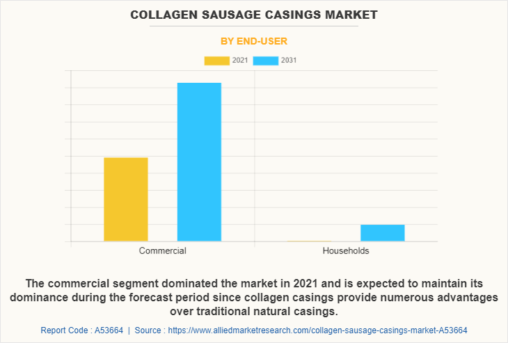 Collagen Sausage Casings Market by End-User