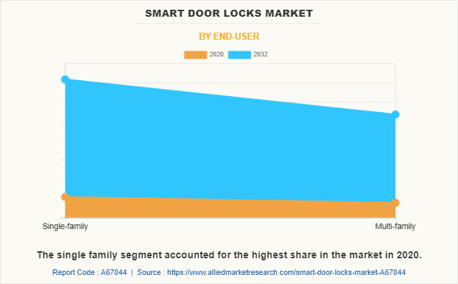 Smart Door Locks Market by End-User