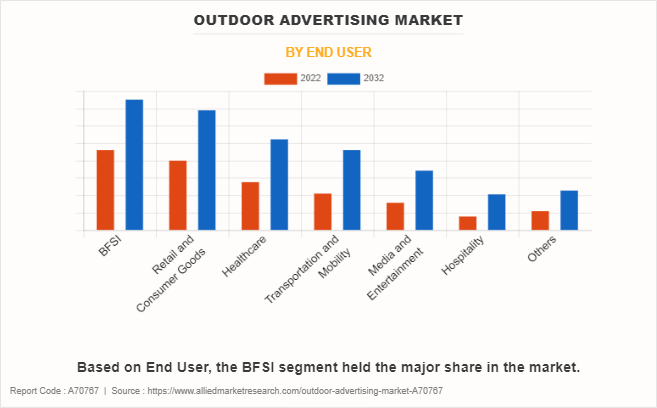Outdoor Advertising Market by End User