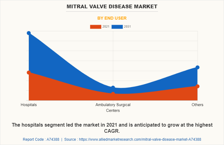 Mitral Valve Disease Market by End User