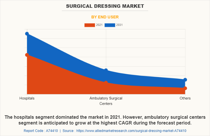 Surgical Dressing Market by End User