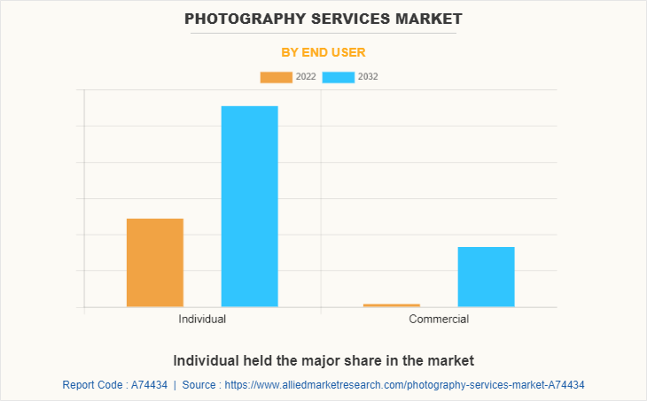 Photography Services Market by End User