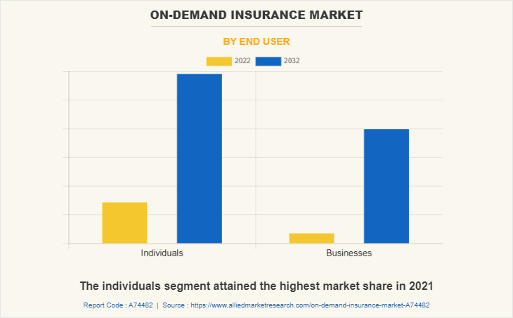 On-Demand Insurance Market by End User