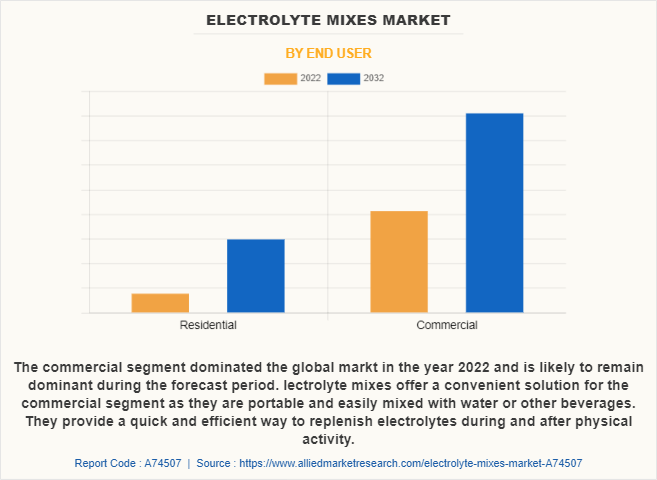 Electrolyte Mixes Market by End User