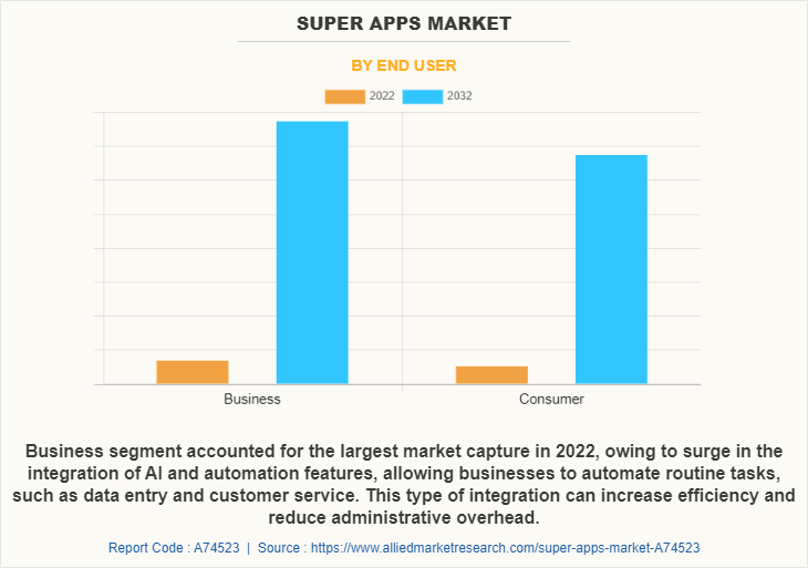 Super Apps Market by End User