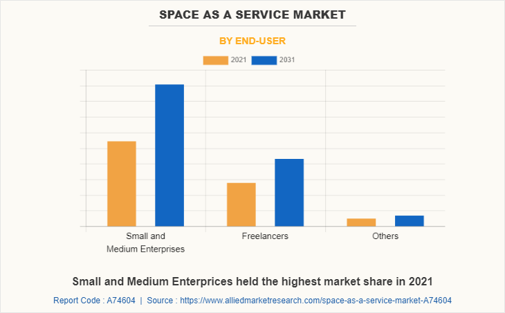 Space as a Service Market by End-User