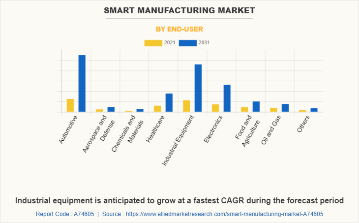 Smart Manufacturing Market by End-User