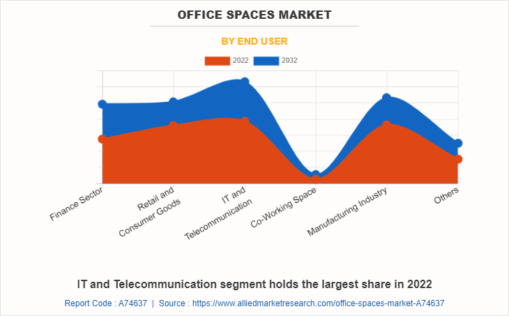 Office Spaces Market by End User