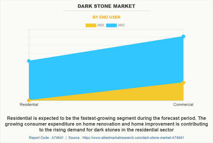 Dark Stone Market by End User
