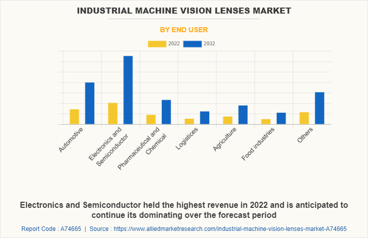 Industrial Machine Vision Lenses Market by End User