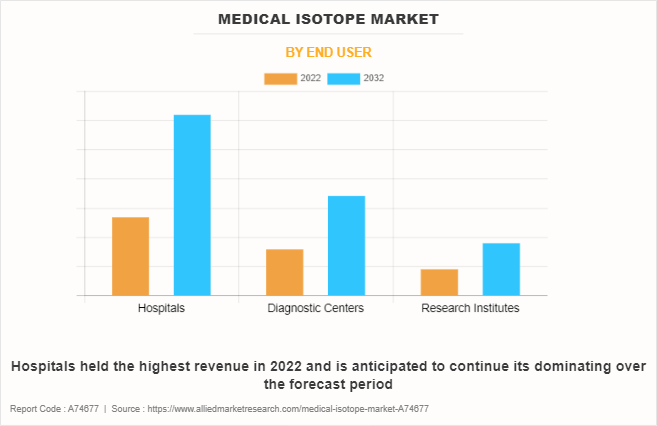 Medical Isotope Market by End User