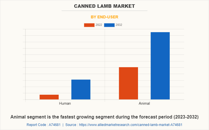 Canned Lamb Market by End-User