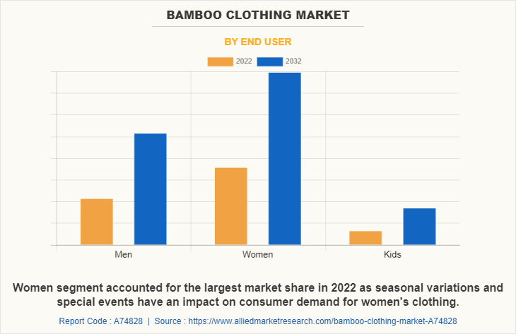 Bamboo Clothing Market by End User