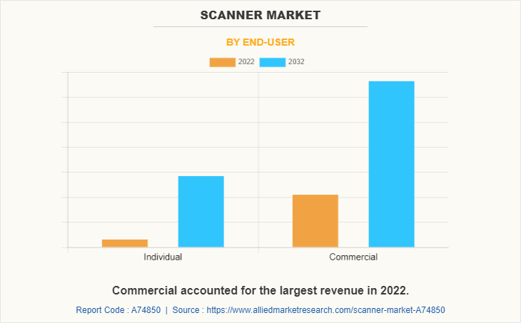 Scanner Market by End-User