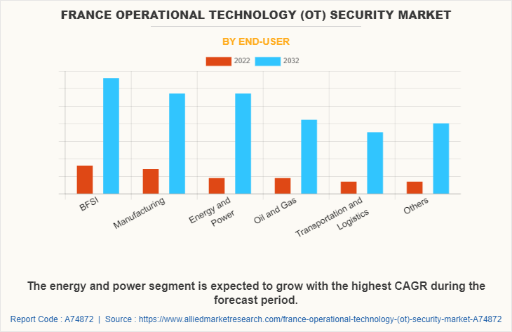 France Operational Technology (OT) Security Market by End-User
