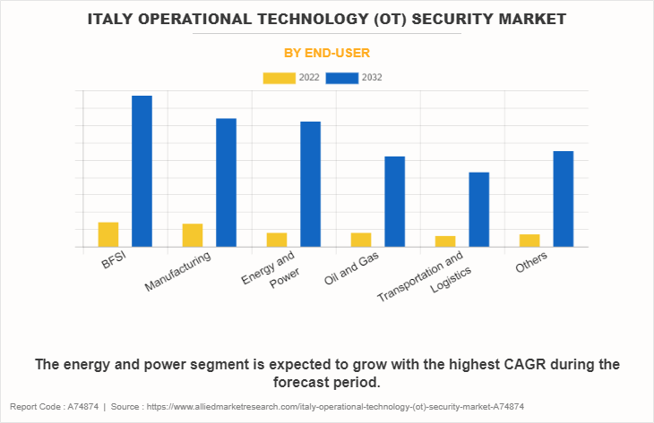 Italy Operational Technology (OT) Security Market by End-User