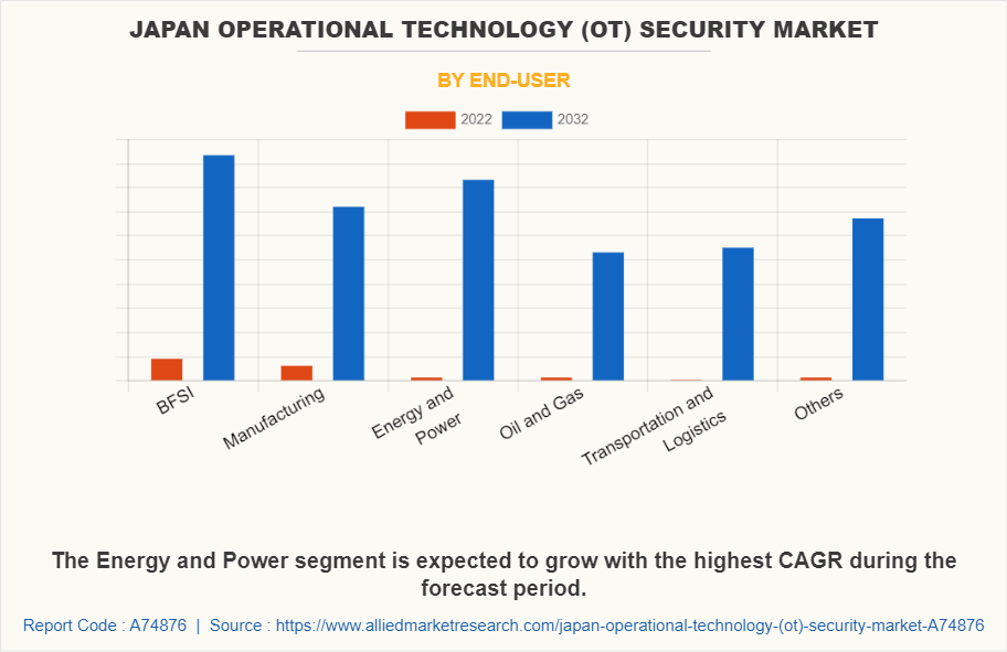 Japan Operational Technology (OT) Security Market by End-User